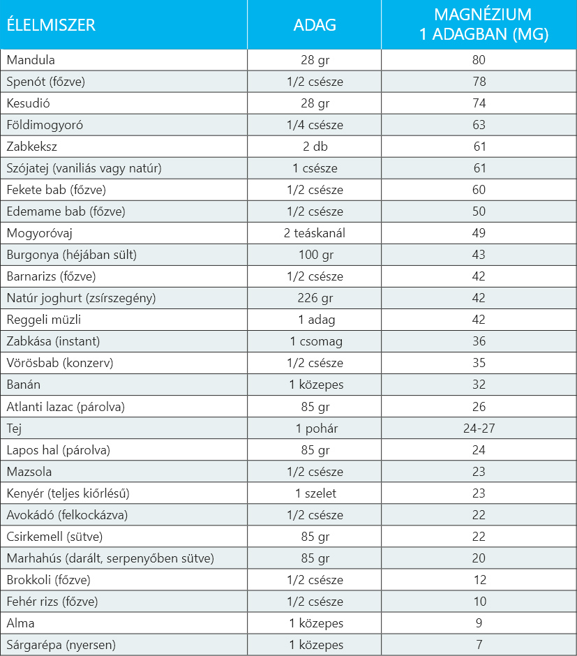Élelmiszereink magnézium tartalma